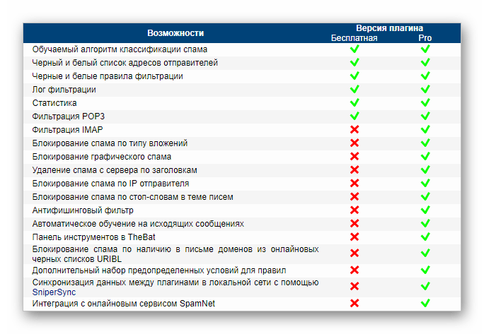 Наглядный список различий в функционале платной и бесплатной версий AntispamSniper