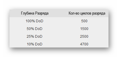 Таблица с соотношением глубины разряда и количества циклов разряда батареи ноутбука