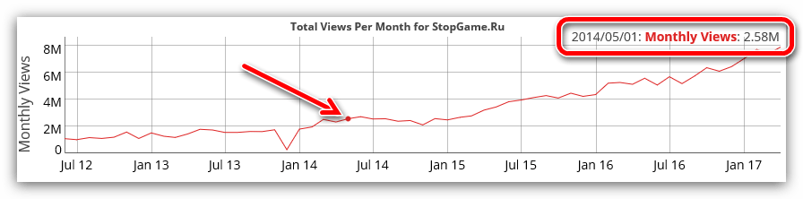 отображение информации на графике в сервисе socialblade