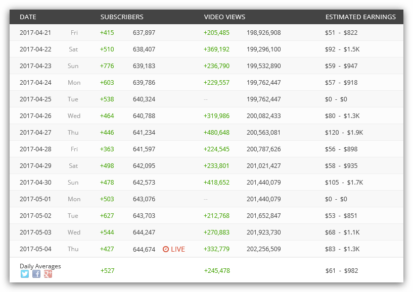 ежедневная статистика канала с ютуба на сервисе socialblade