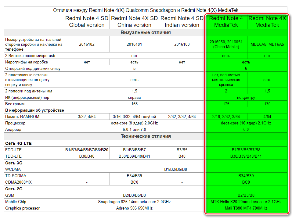 Таблица различий версий Xiaomi Redmi Note 4