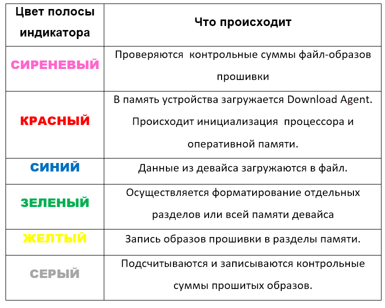 SP Flash Tool таблица цветов заполнения индикатора прошивки