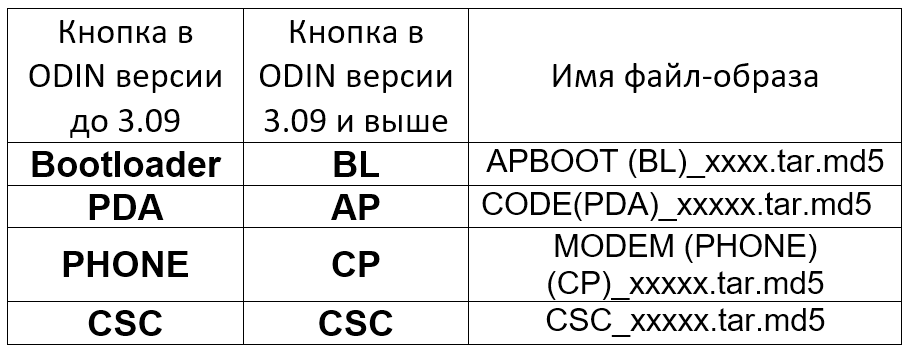 Odin таблица кнопок и файлов образов