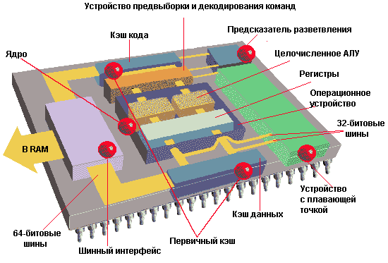 Внутреннее устройство центрального процессора