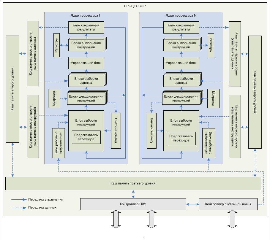Схематическое устройство процессора