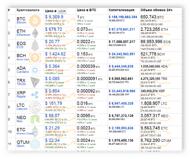 Динамика курса криптовалют