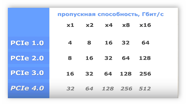 Таблица поколений PCI Express