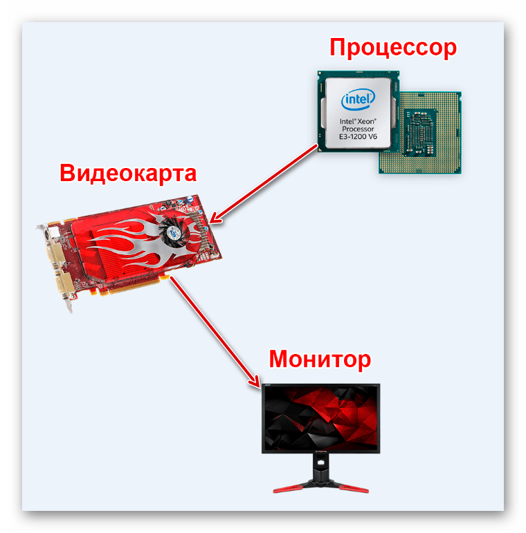 Как работает видеокарта