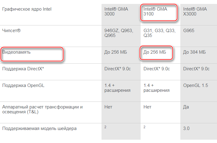 Таблица характеристик встроенного графического процессора на сайте Intel