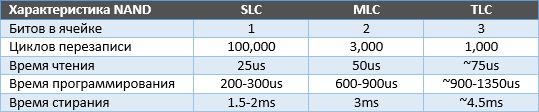 SLC-MLC-TLC