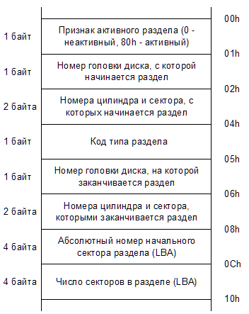 Процесс считывания раздела в MBR структуре жесткого диска