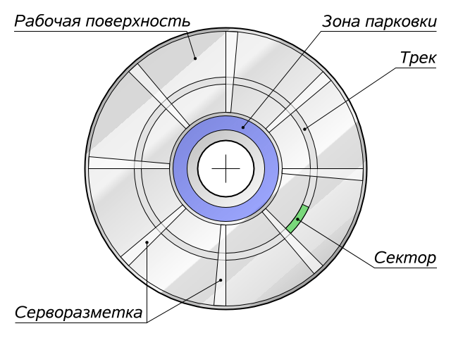 Серворазметка жесткого диска