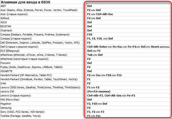 Варианты клавиш для входа в БИОС