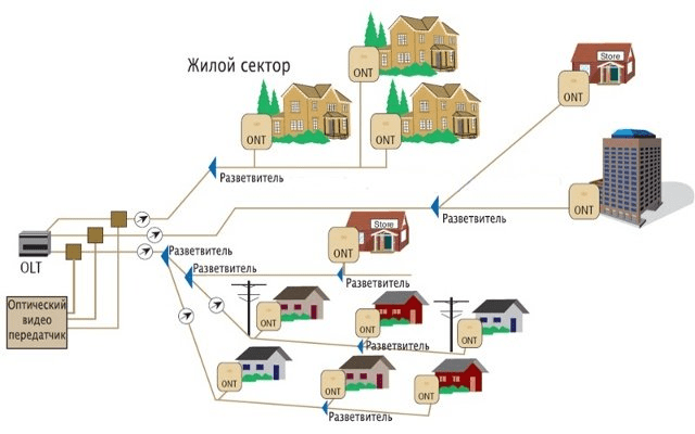 Пример функционирования моделей роутеров МГТС GPON