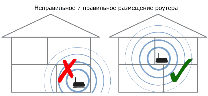 Примеры размещения роутера в помещении