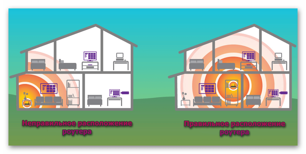 Неправильное и правильное расположение роутера