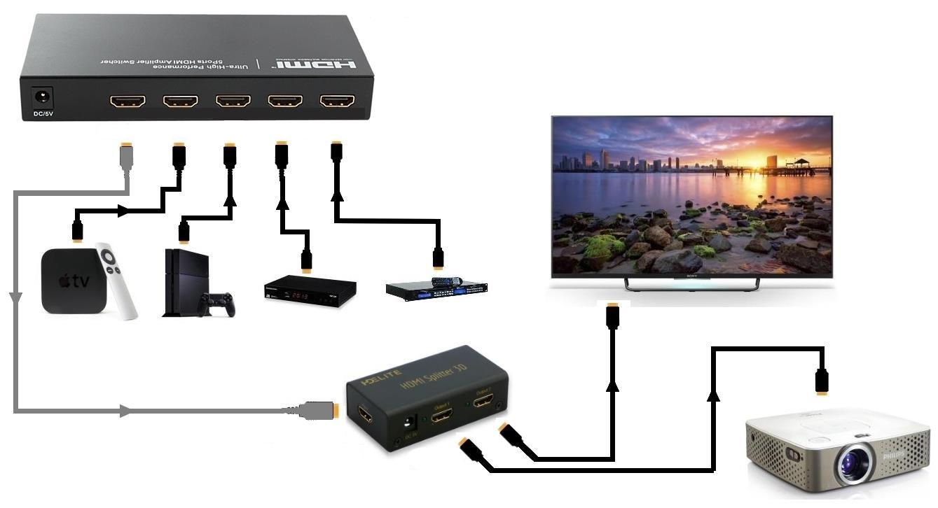 Варианты подключения техники и оборудования по HDMI-кабелю