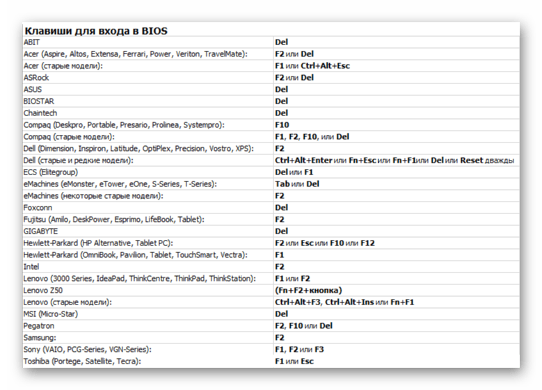 Список клавиш для входа в BIOS