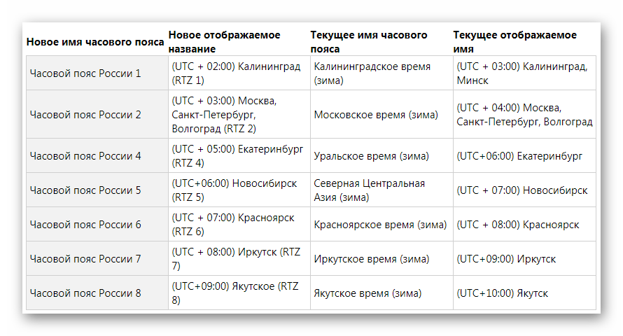 Обновленные часовые пояса в Windows 7
