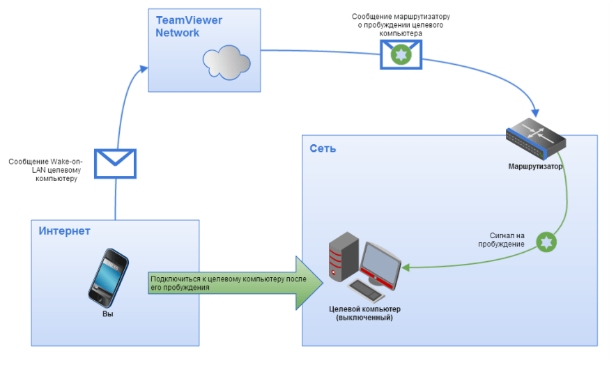 Алгоритм пробуждения компьютера через TeamViewer