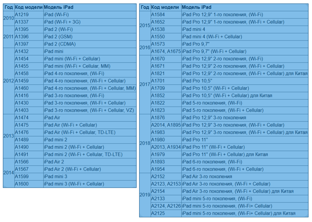 Сопоставление номера модели Apple iPad с названием