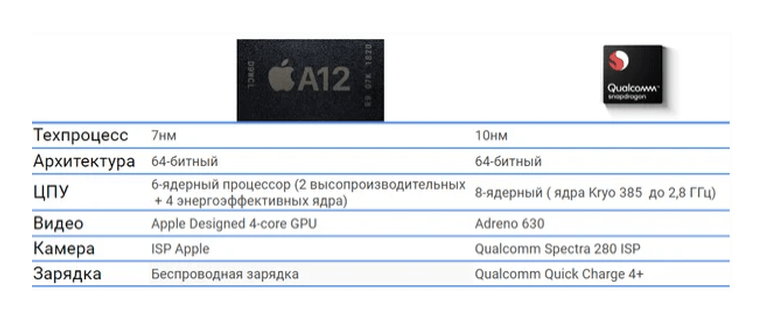 Сравнение топовых процессоров A12 и Snapdragon 845