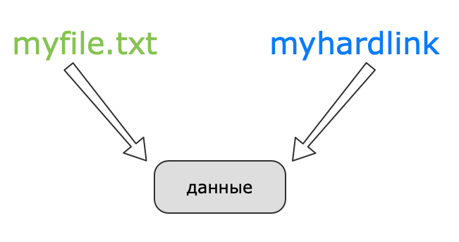 Схематическое изображение жесткой ссылки в Linux