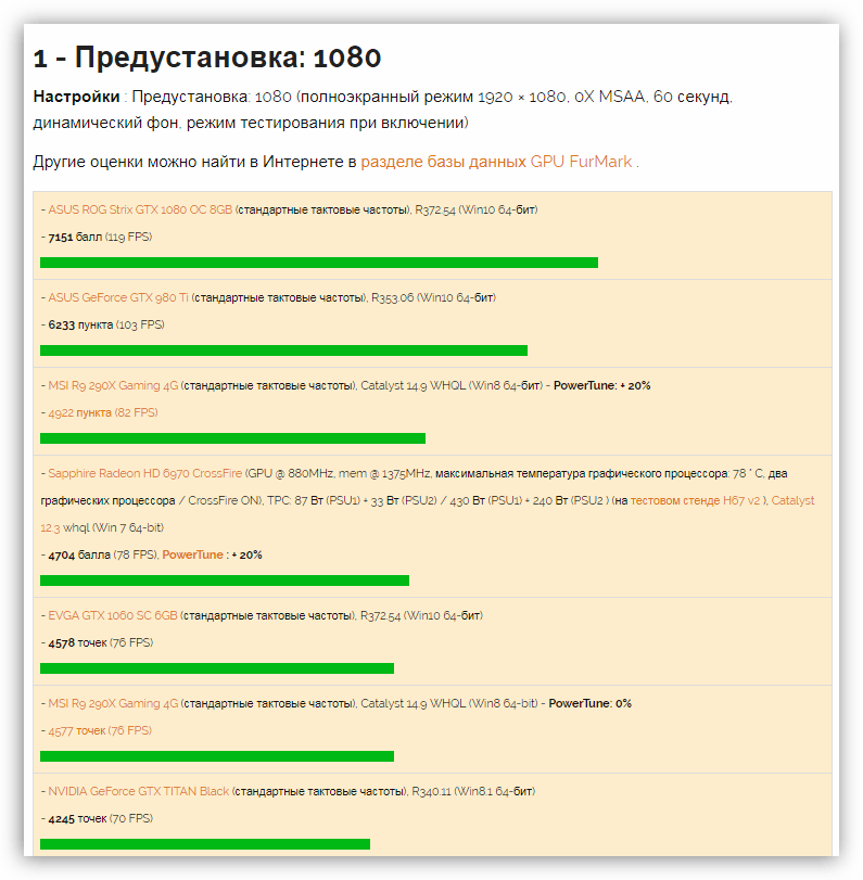 База данных результатов тестирования видеокарт на официальном сайте FurMark