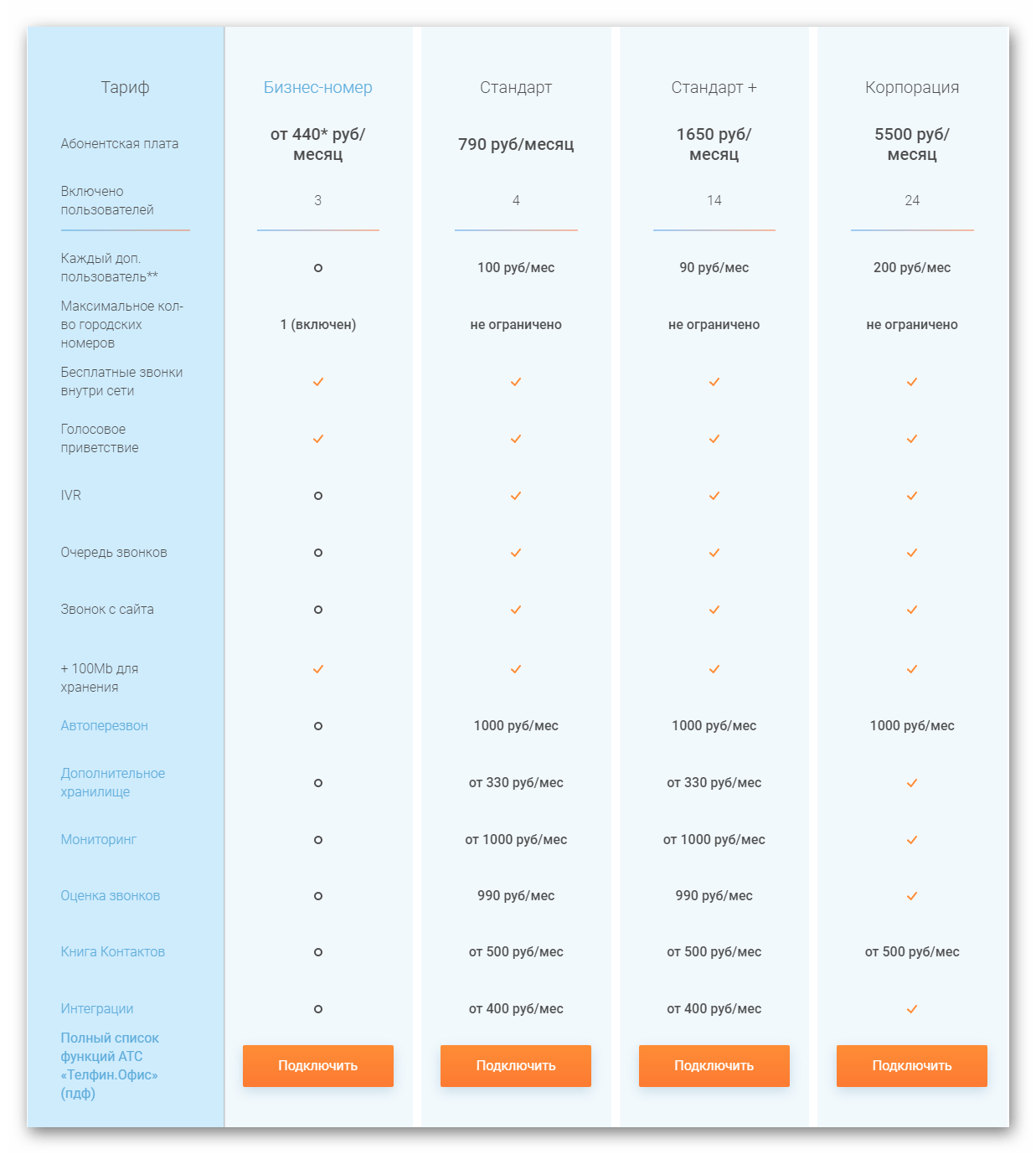 Тарифы на виртуальную АТС «Телфин.Офис»