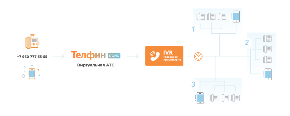 Пример работы голосового меню в Виртуальной АТС «Телфин.Офис»