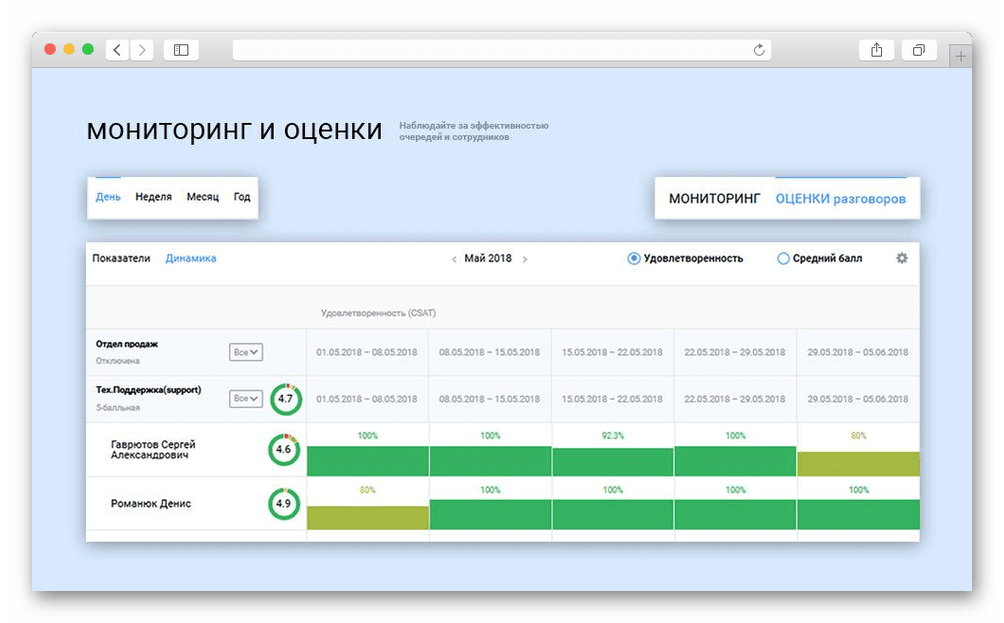 Возможность оценки качества обслуживания в Виртуальной АТС «Телфин.Офис»