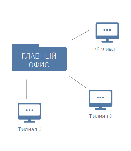 Поддержка филиальной структуры со слабыми каналами в программе O&K Print Watch