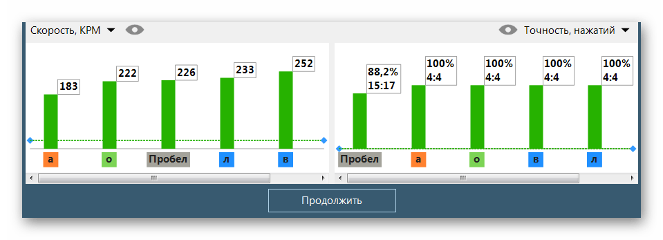 Подробная статистика уровня RapidTyping