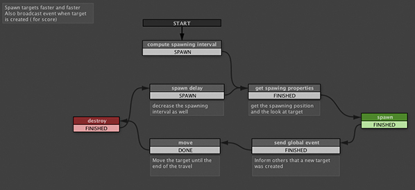 Визуальное программирование Unity3D