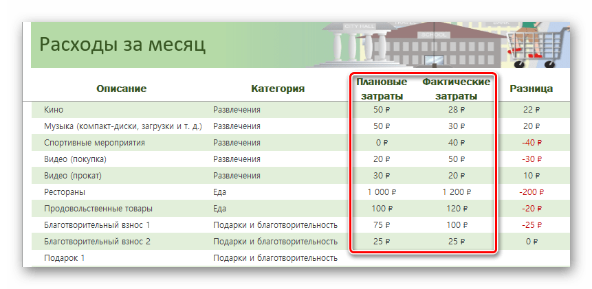 Пример готового шаблона бюджета в Ексель