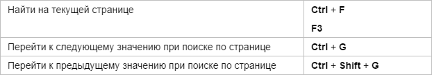 Горячие клавиши Яндекс.Браузера - поиск