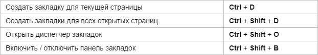 Горячие клавиши Яндекс.Браузера - закладки