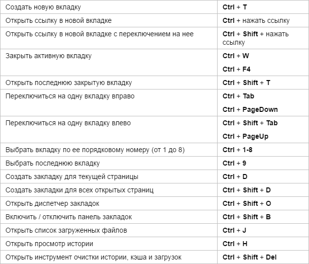 Горячие клавиши Яндекс.Браузера - вкладки