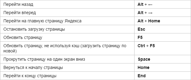 Горячие клавиши Яндекс.Браузера - навигация