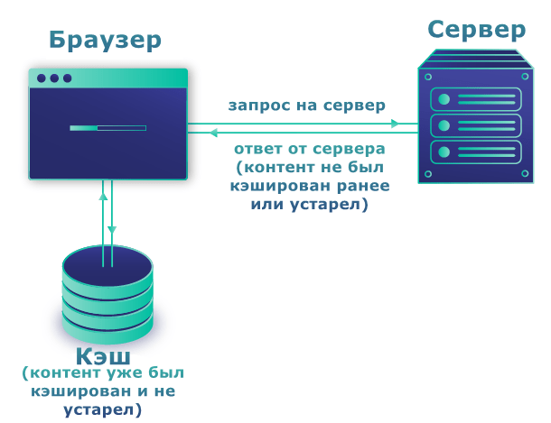 Принцип работы кэша браузера